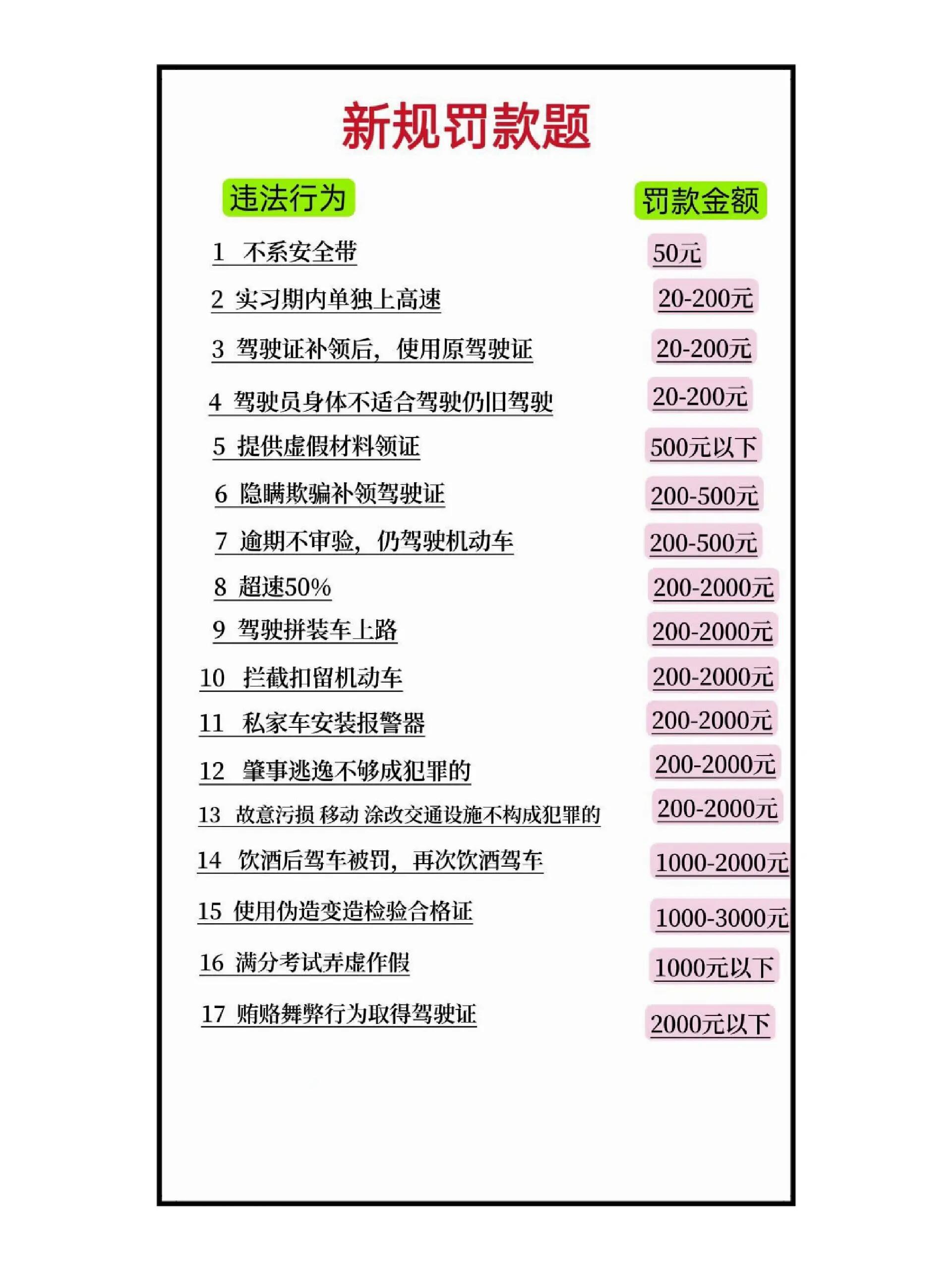 最新罚款