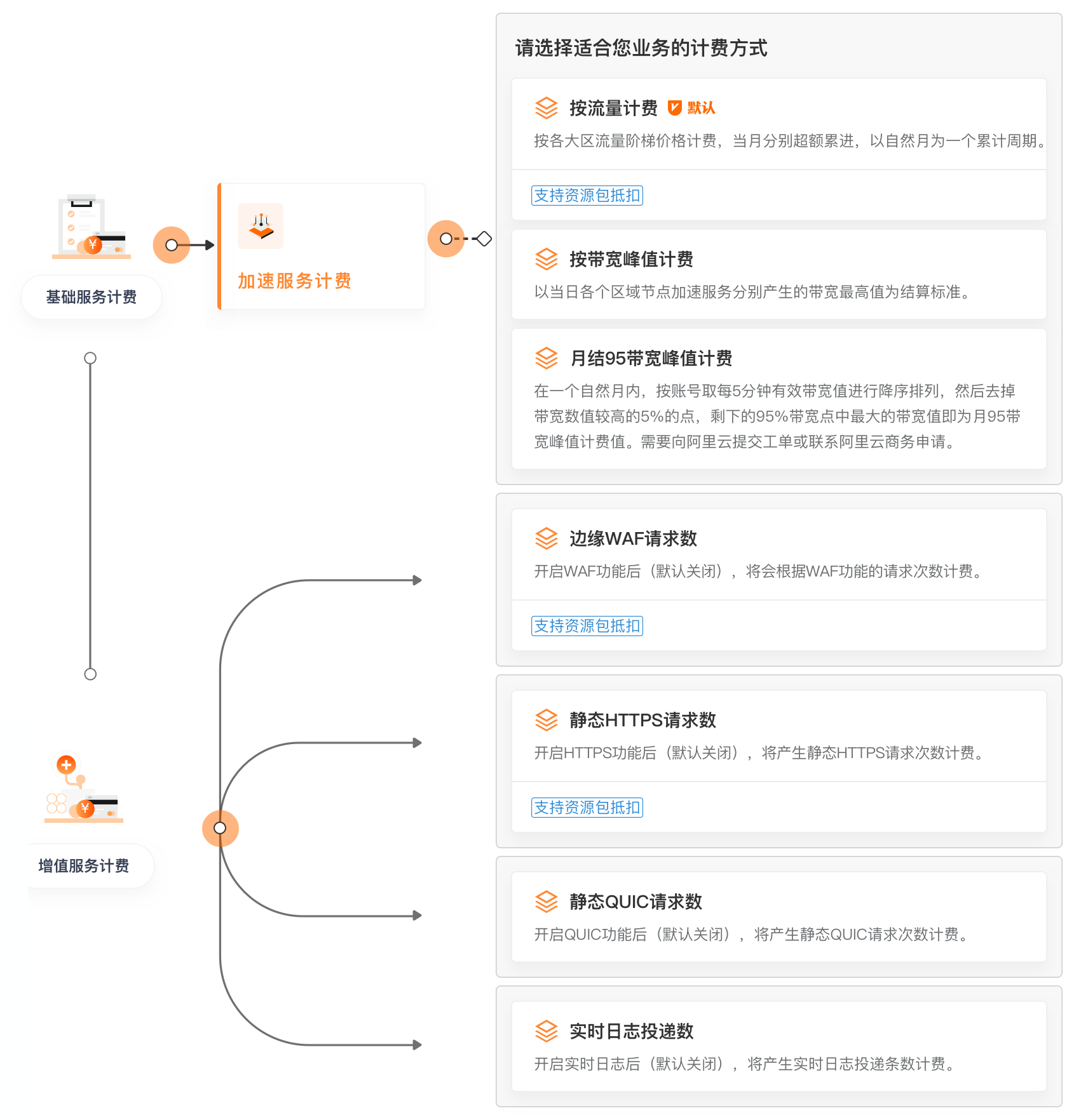最新计费方式