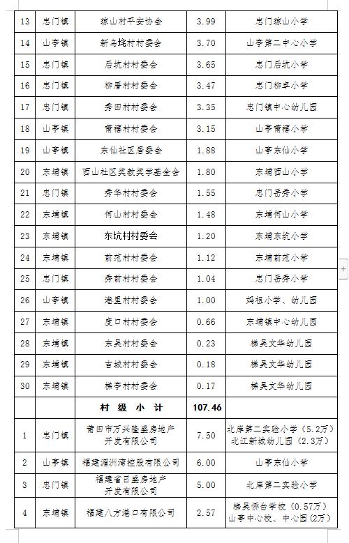 最新捐助